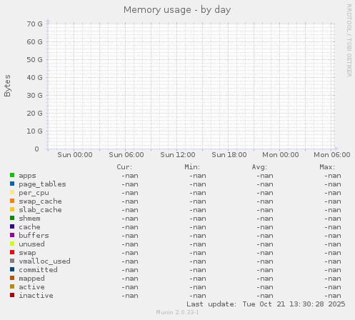 Memory usage