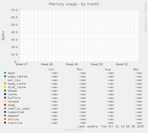 Memory usage