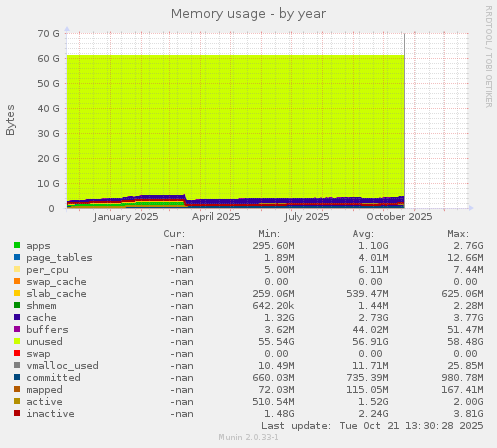 Memory usage