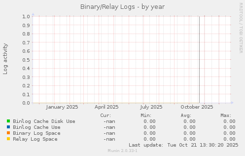 Binary/Relay Logs
