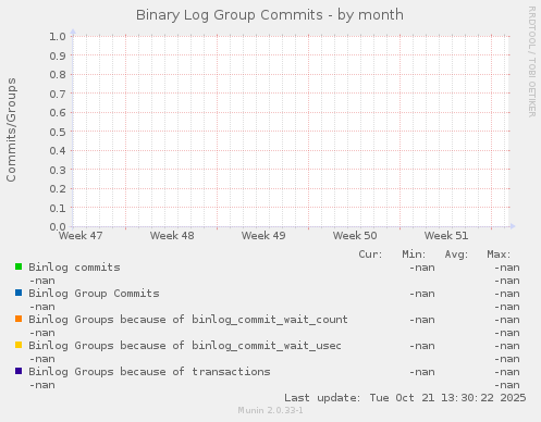 Binary Log Group Commits
