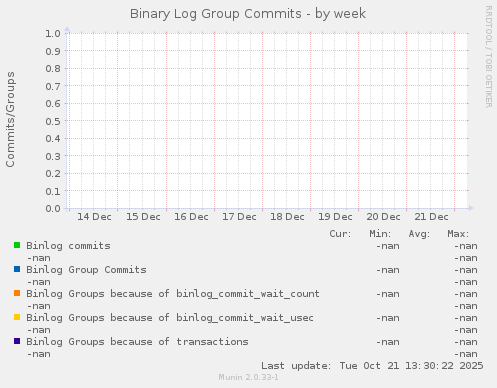 Binary Log Group Commits