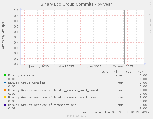Binary Log Group Commits