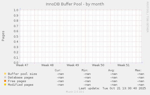 InnoDB Buffer Pool