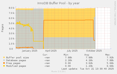 InnoDB Buffer Pool