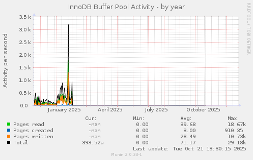 InnoDB Buffer Pool Activity