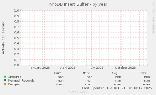 InnoDB Insert Buffer