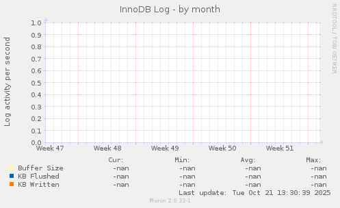 InnoDB Log