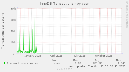 InnoDB Transactions