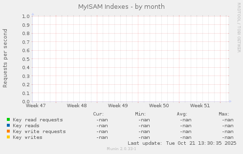 MyISAM Indexes