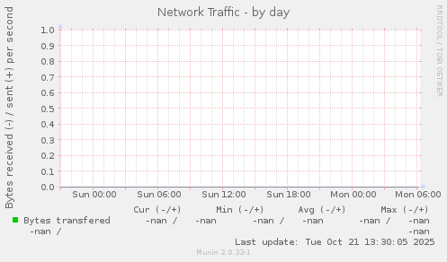 Network Traffic