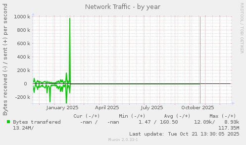 Network Traffic