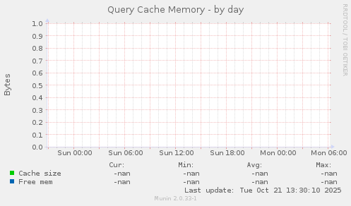 Query Cache Memory