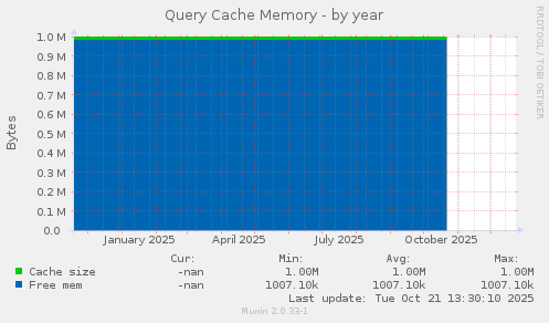 Query Cache Memory