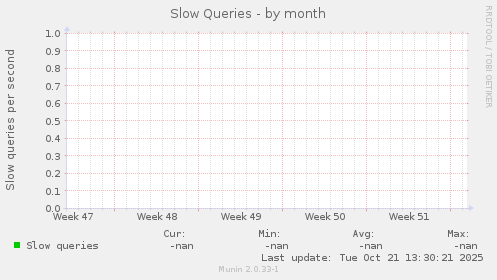 Slow Queries