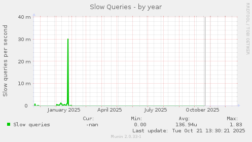Slow Queries