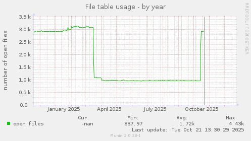 File table usage