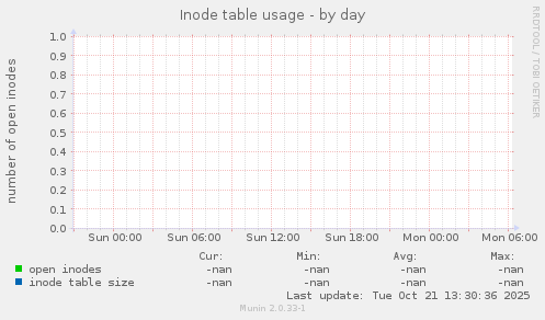 Inode table usage