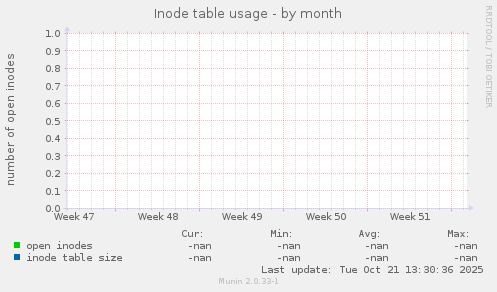 Inode table usage