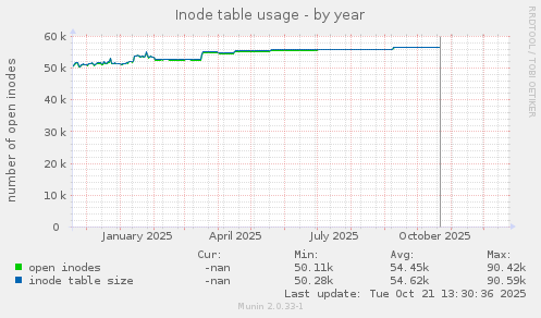 Inode table usage