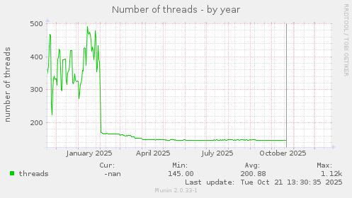 Number of threads