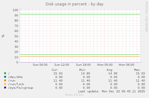 Disk usage in percent