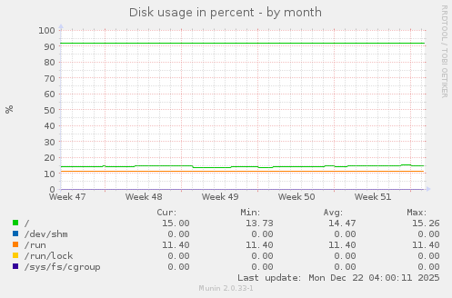 Disk usage in percent