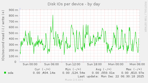 Disk IOs per device