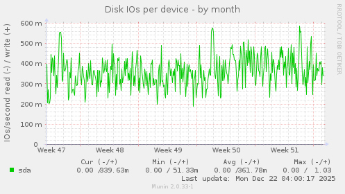 Disk IOs per device