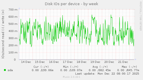 Disk IOs per device