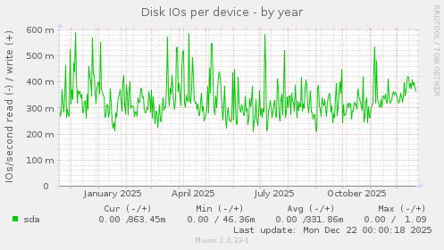 Disk IOs per device