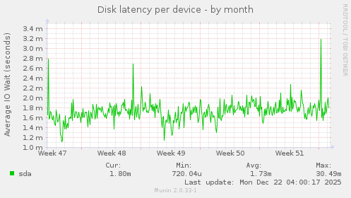 Disk latency per device