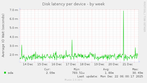 Disk latency per device