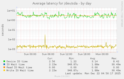 Average latency for /dev/sda