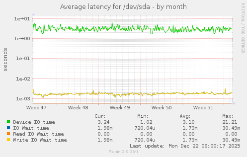Average latency for /dev/sda
