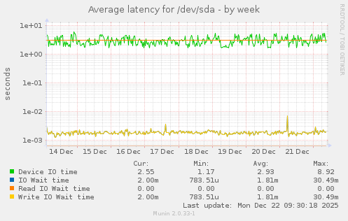 Average latency for /dev/sda
