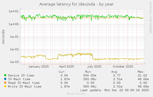 Average latency for /dev/sda