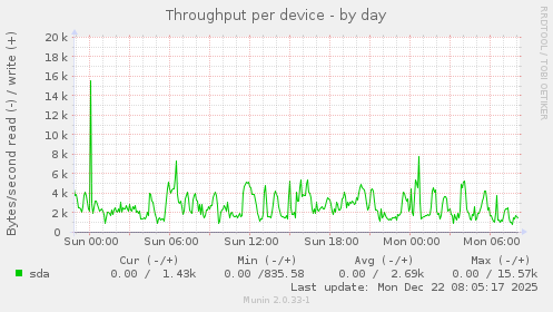 Throughput per device