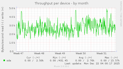 Throughput per device