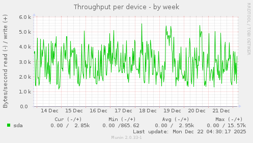 Throughput per device