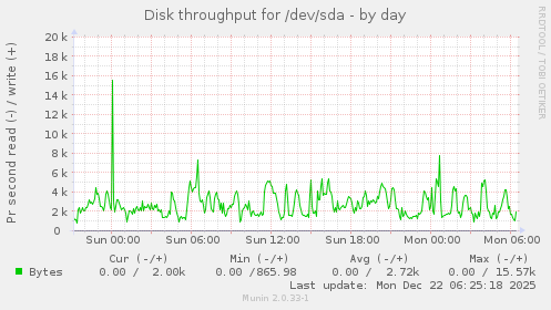Disk throughput for /dev/sda