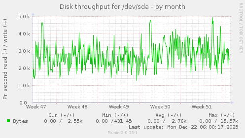 Disk throughput for /dev/sda
