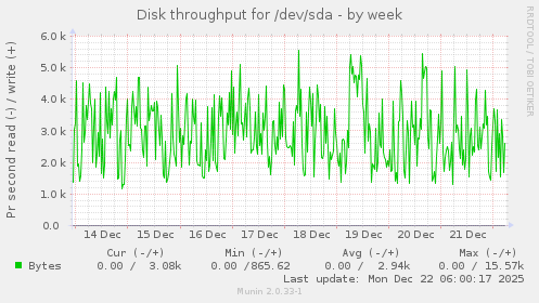 Disk throughput for /dev/sda