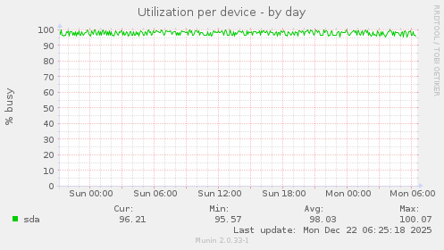 Utilization per device