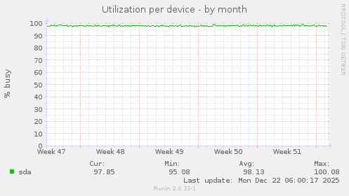 Utilization per device