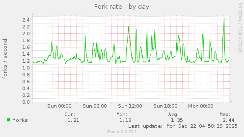 Fork rate