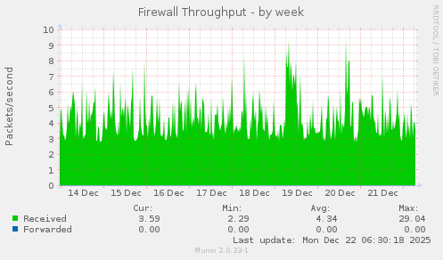 Firewall Throughput