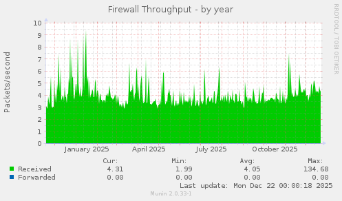Firewall Throughput