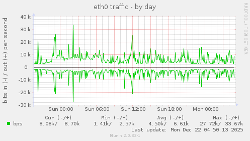 eth0 traffic