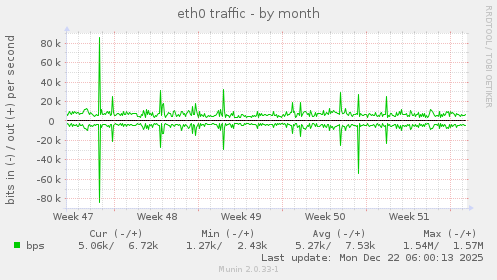 eth0 traffic